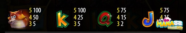 Các biểu tượng chữ cái J, Q, K có hệ số trả thưởng thấp nhất trong game